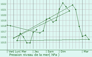 Graphe de la pression atmosphrique prvue pour Saint-Michel