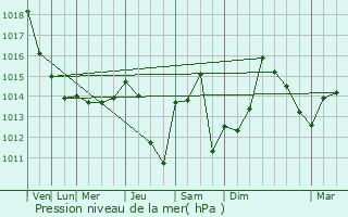 Graphe de la pression atmosphrique prvue pour Largillay-Marsonnay