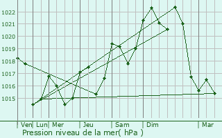 Graphe de la pression atmosphrique prvue pour Bonac-Irazein