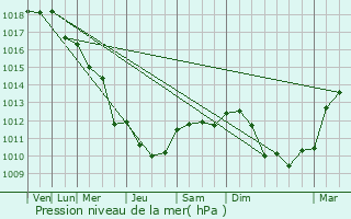 Graphe de la pression atmosphrique prvue pour Bormes-les-Mimosas