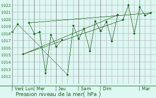 Graphe de la pression atmosphrique prvue pour Amparafaravola