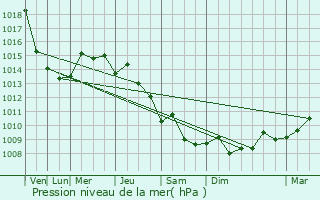 Graphe de la pression atmosphrique prvue pour limos
