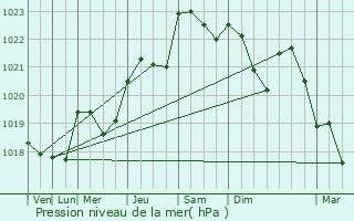 Graphe de la pression atmosphrique prvue pour Lillebonne