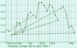 Graphe de la pression atmosphrique prvue pour Caudebec-ls-Elbeuf