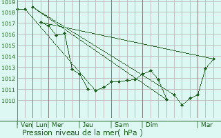 Graphe de la pression atmosphrique prvue pour Villeneuve-Loubet