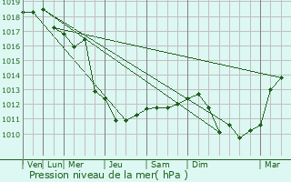 Graphe de la pression atmosphrique prvue pour La Gaude