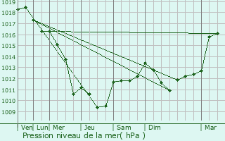 Graphe de la pression atmosphrique prvue pour Bourg-Saint-Andol