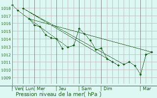 Graphe de la pression atmosphrique prvue pour Gmenos