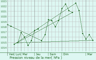 Graphe de la pression atmosphrique prvue pour Lge