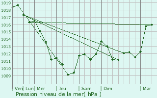 Graphe de la pression atmosphrique prvue pour Les Salles-du-Gardon