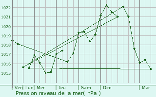 Graphe de la pression atmosphrique prvue pour Castelnau-Durban