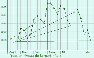 Graphe de la pression atmosphrique prvue pour Brionne