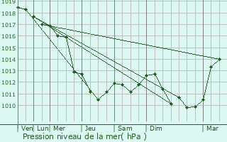 Graphe de la pression atmosphrique prvue pour Caussols