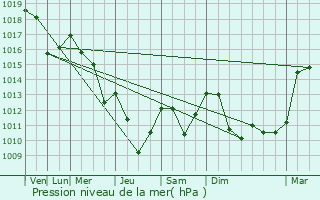 Graphe de la pression atmosphrique prvue pour Isola