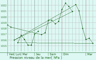 Graphe de la pression atmosphrique prvue pour Ausseing