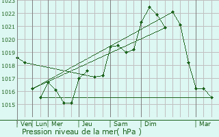 Graphe de la pression atmosphrique prvue pour Montoulieu-Saint-Bernard