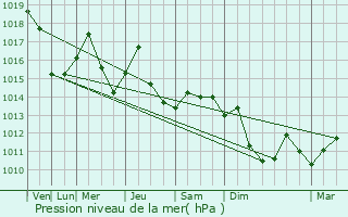 Graphe de la pression atmosphrique prvue pour Lunca