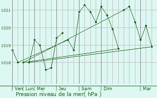 Graphe de la pression atmosphrique prvue pour Erne