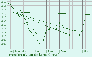 Graphe de la pression atmosphrique prvue pour Rosans