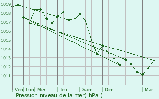Graphe de la pression atmosphrique prvue pour Boisseron