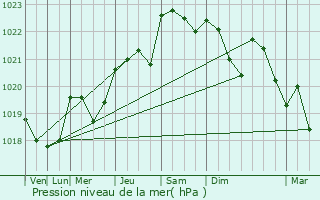 Graphe de la pression atmosphrique prvue pour La Bigne