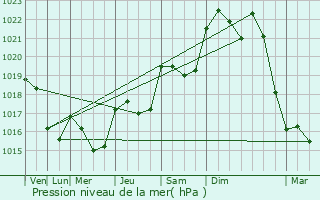 Graphe de la pression atmosphrique prvue pour Saint-Marcet