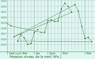 Graphe de la pression atmosphrique prvue pour Boulogne-Sur-Gesse