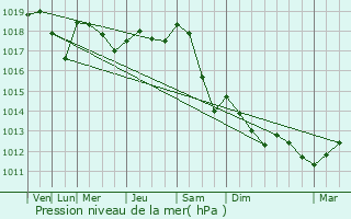 Graphe de la pression atmosphrique prvue pour Lattes