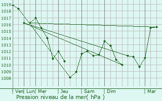 Graphe de la pression atmosphrique prvue pour Chanousse