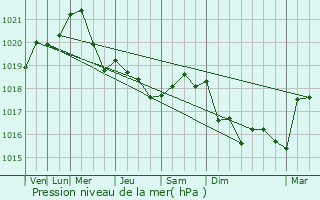 Graphe de la pression atmosphrique prvue pour Les Brviaires