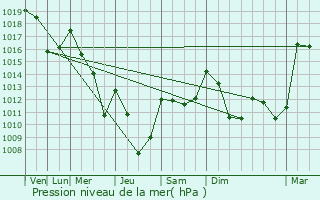 Graphe de la pression atmosphrique prvue pour Poligny