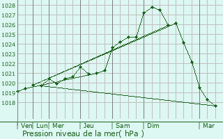 Graphe de la pression atmosphrique prvue pour Penmarch