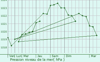 Graphe de la pression atmosphrique prvue pour Locquirec