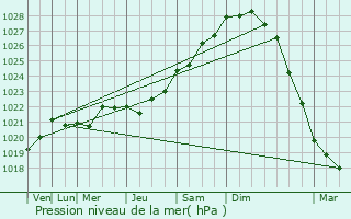 Graphe de la pression atmosphrique prvue pour Ploudalmzeau