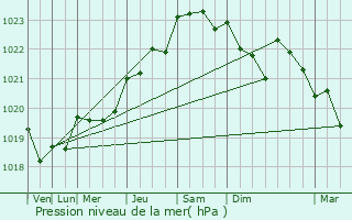 Graphe de la pression atmosphrique prvue pour Bgard