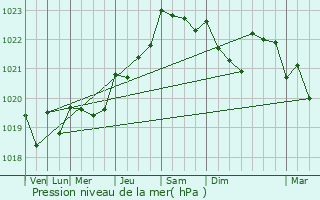 Graphe de la pression atmosphrique prvue pour Camaret-sur-Mer