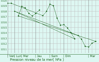 Graphe de la pression atmosphrique prvue pour Saint-Pargoire