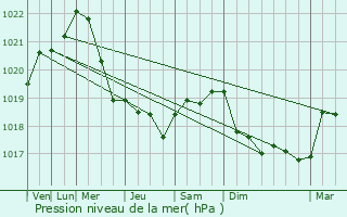 Graphe de la pression atmosphrique prvue pour Notre-Dame-de-Bondeville