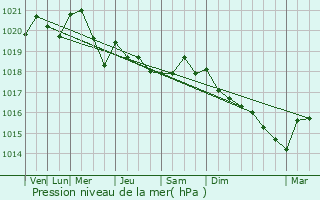 Graphe de la pression atmosphrique prvue pour Lury-sur-Arnon