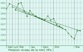 Graphe de la pression atmosphrique prvue pour Saint-Laurent