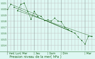 Graphe de la pression atmosphrique prvue pour Morthomiers