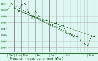 Graphe de la pression atmosphrique prvue pour Bu
