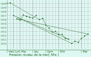 Graphe de la pression atmosphrique prvue pour anta