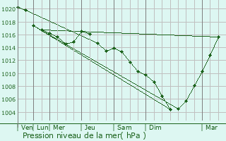 Graphe de la pression atmosphrique prvue pour Czluchow