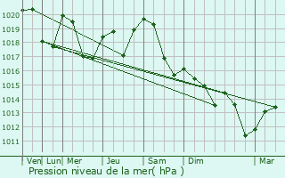 Graphe de la pression atmosphrique prvue pour Pgairolles-de-l