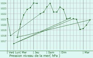 Graphe de la pression atmosphrique prvue pour Spassk-Ryazanskiy