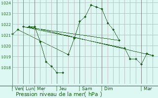 Graphe de la pression atmosphrique prvue pour Plougasnou