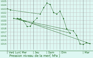 Graphe de la pression atmosphrique prvue pour Juillan
