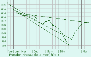 Meteociel - Tendances météo pour Saint-Jean-du-Gard ( 30270 )