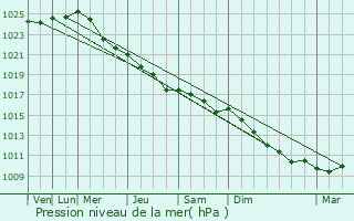 Graphe de la pression atmosphrique prvue pour Mynmki